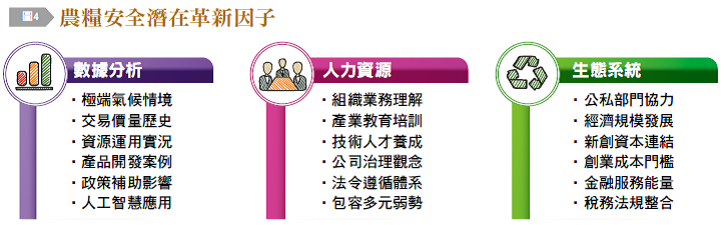 圖4，農糧安全潛在革新因子。（圖由銀行家提供）