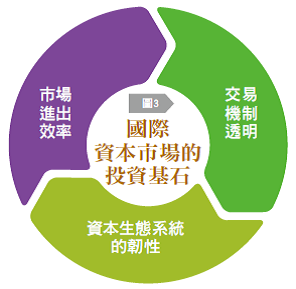 圖3，國際資本市場的投資基石。（圖由銀行家提供）