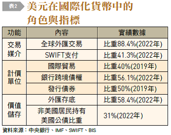 表2，美元在國際化貨幣中的角色與指標。（表由銀行家提供）