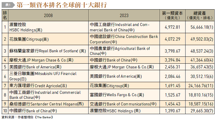 表1，第一類資本排名全球前十大銀行。（表由銀行家提供）