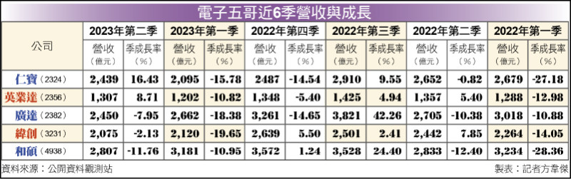 電子五哥近6季營收與成長