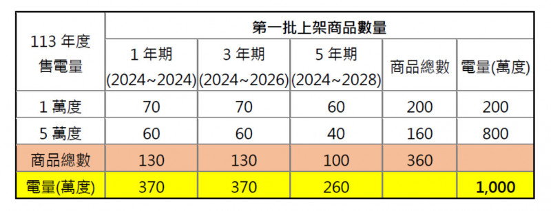 首批1000萬度小包裝綠電明上架 次批4000萬度下月推出