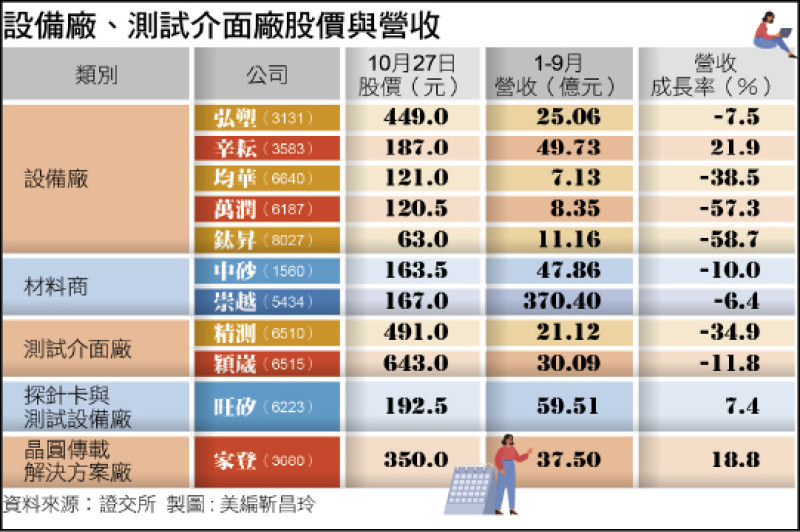 設備廠、測試介面廠股價與營收