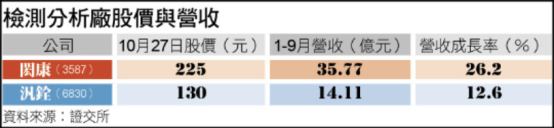 檢測分析廠股價與營收