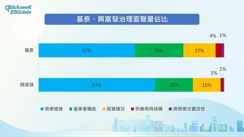 基泰和興富發在治理面的主題聚焦在「商業道德」。資料來源：QuickseeK ESGdata