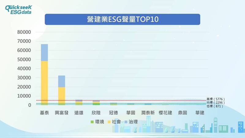 基泰、興富發在ESG的聲量領先同行，討論聚焦社會面。資料來源：QuickseeK ESGdata