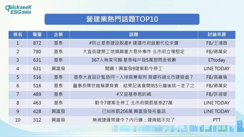 營建業的熱門話題圍繞在基泰和興富發。資料來源：QuickseeK ESGdata