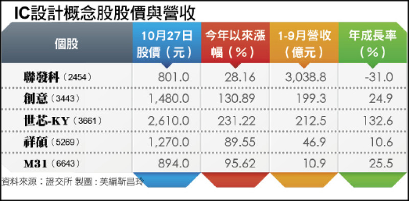 IC設計概念股股價與營收