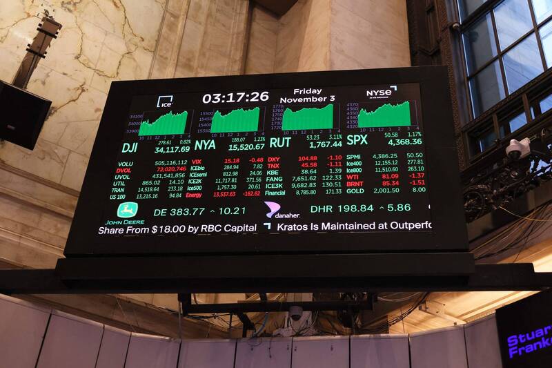 週五華爾街主要指數上漲。（法新社）