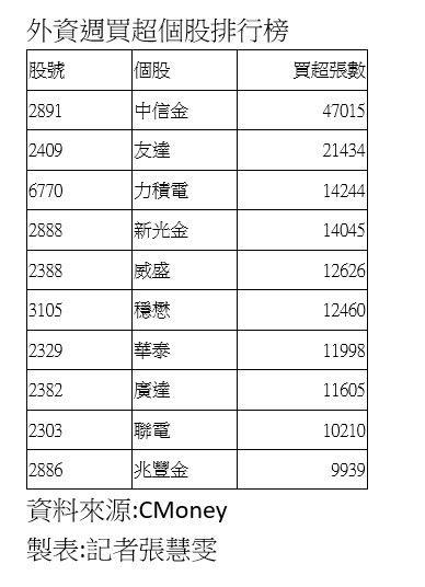金融股回神！外資搶進中信金、新光金，投信偏愛永豐金、元大金。（業者提供）