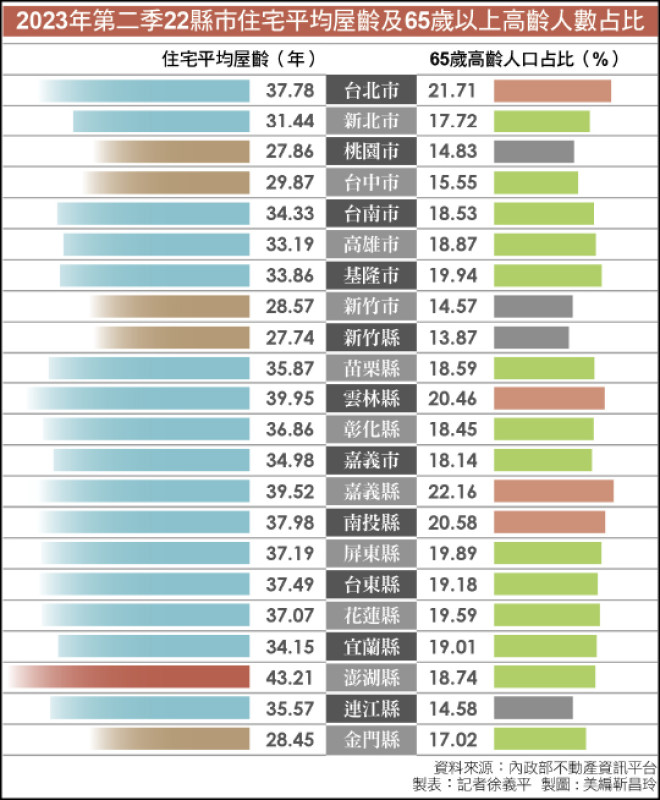 2023年第二季22縣市住宅平均屋齡及65歲以上高齡人數占比