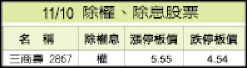 11/10除權、除息股票