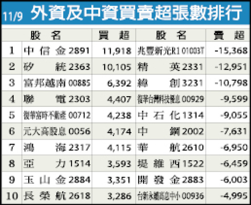外資及中資買賣超張數排行（11/09）