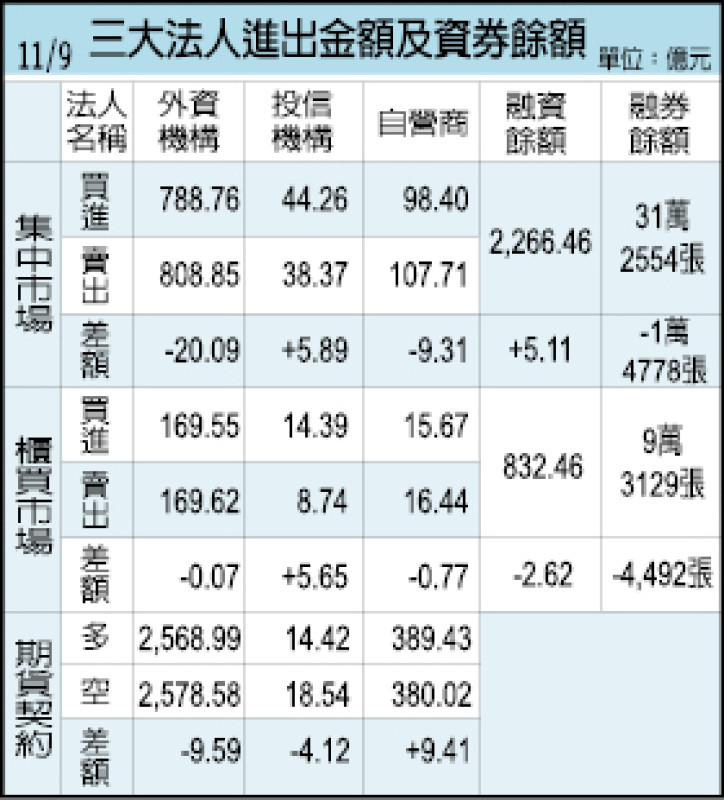 三大法人進出金額及資券餘額（11/09）