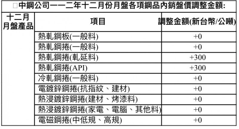 中鋼12月盤價「平高盤」 歐美鋼價漲將推動亞洲鋼市