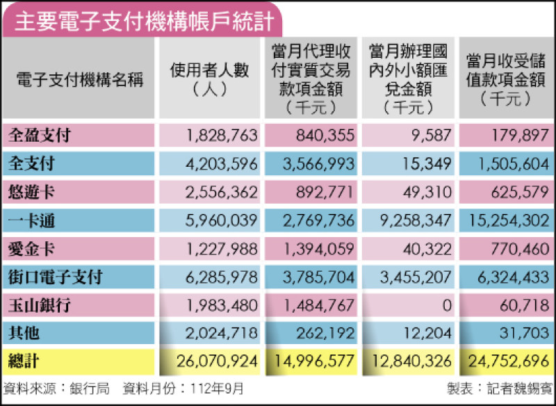 主要電子支付機構帳戶統計