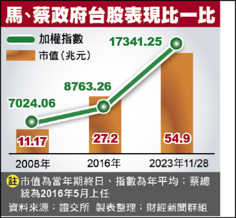 蔡執政8年 台股市值、指數雙翻倍 - 自由財經