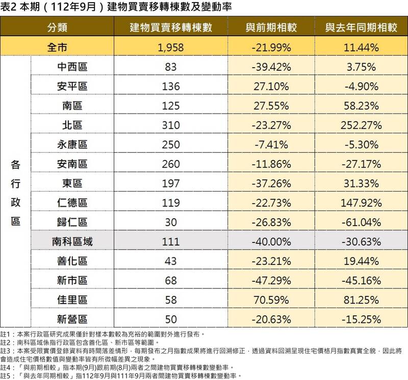 南市今年9月各主要行政區建物交易量表現。（圖由南市政局提供）