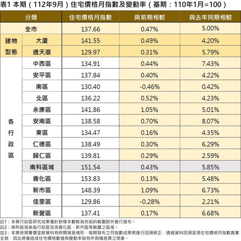 南市今年9月住宅價格月指數及變動率。（圖由南市政局提供）