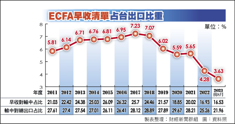 ECFA早收清單占台出口比重（製表整理︰財經新聞群組 ）