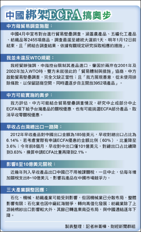 中國綁架ECFA搞奧步（製表整理：記者林菁樺、財經新聞群組）