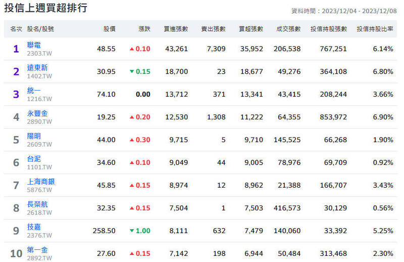 內外資鬥法！聯電、遠東新、台泥、世界這4檔要小心 - 自由財經