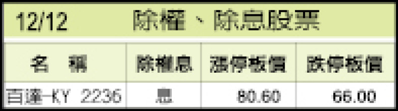 12/12除權、除息股票