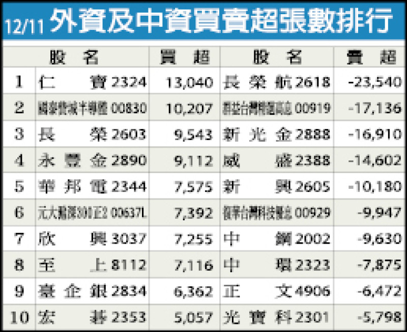 外資及中資買賣超張數排行（12/11）
