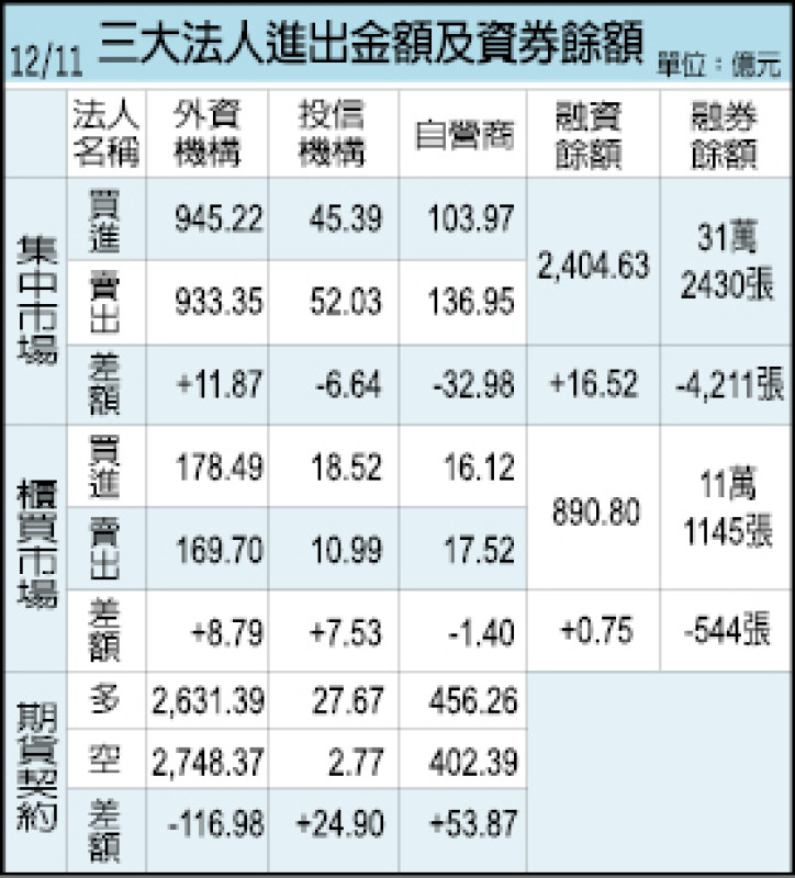 三大法人進出金額及資券餘額（12/11）