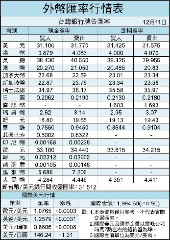 外幣匯率行情表（12/11）