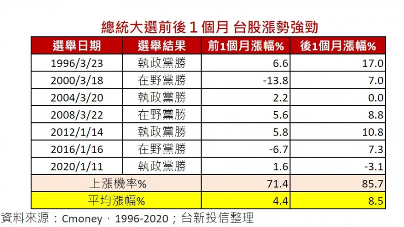 自1996年總統民選以來，台股在選舉前後一個月，普遍都有亮眼的表現（圖為台新投信提供／統計）