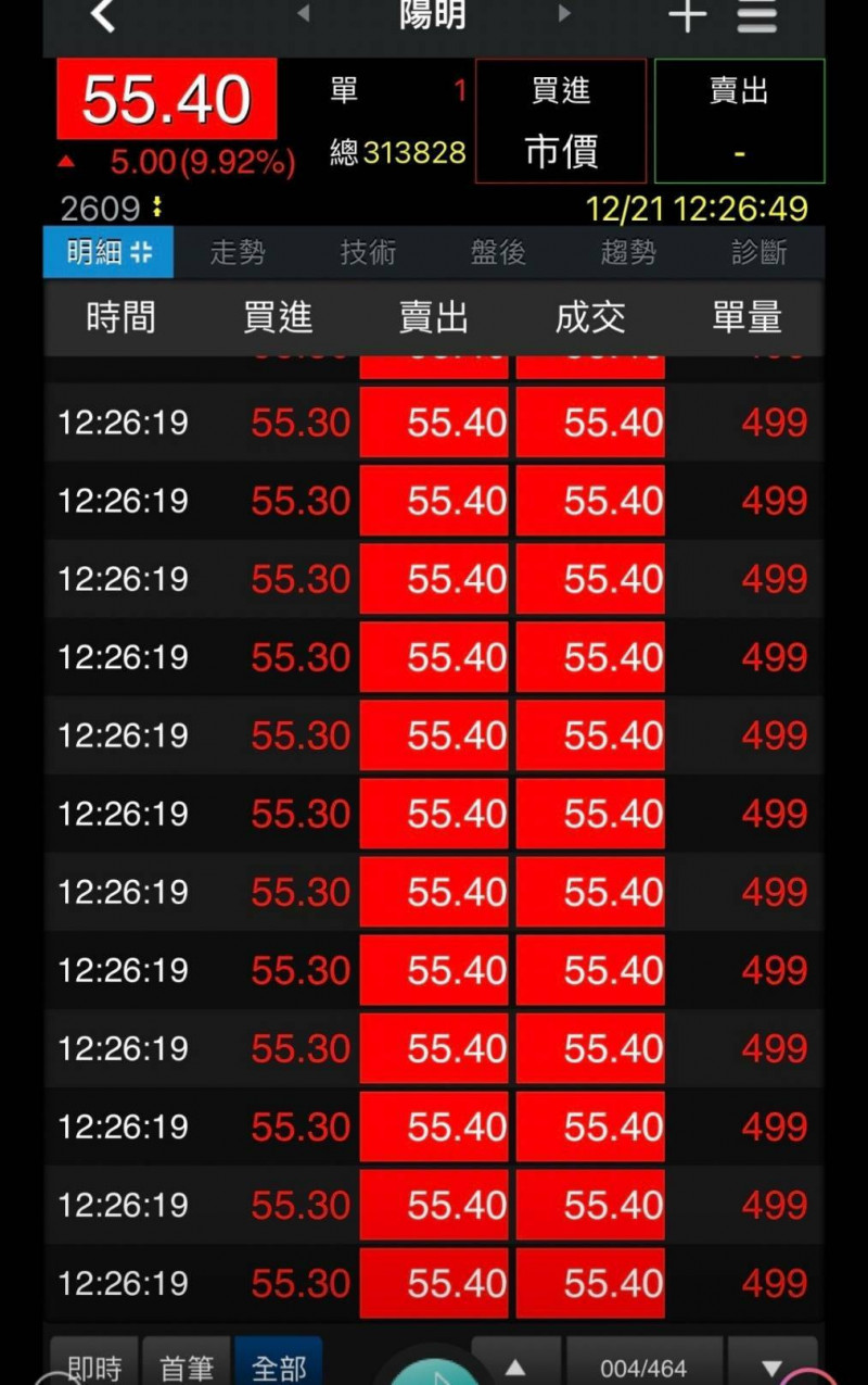 499張大單敲進 陽明飆漲停