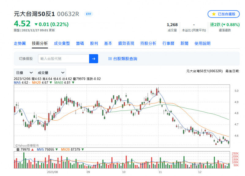 外資近10日買超20萬張 元大台灣50反1股價仍創新低
