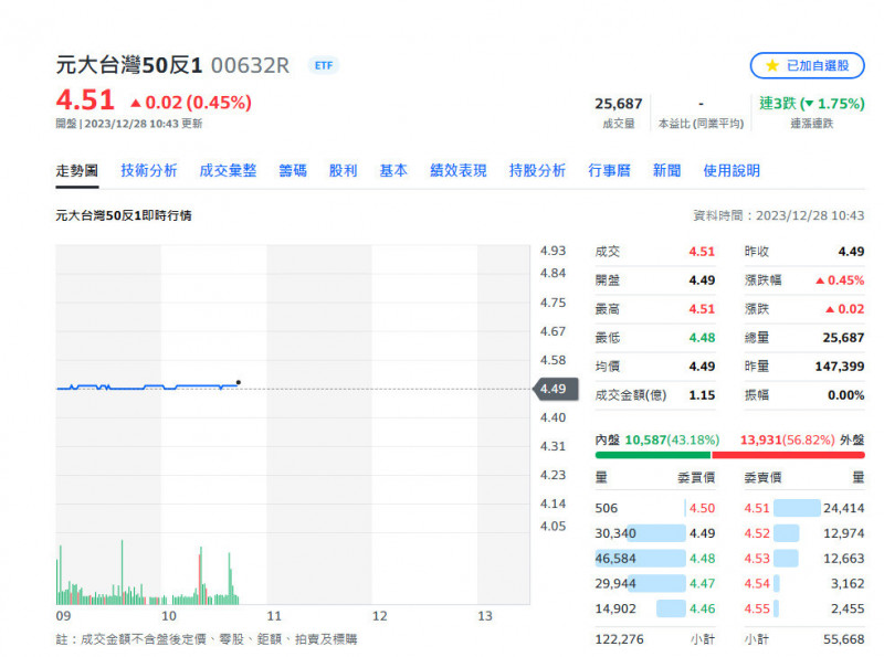 台股紅翻黑 元大台灣50反1ETF破底翻
