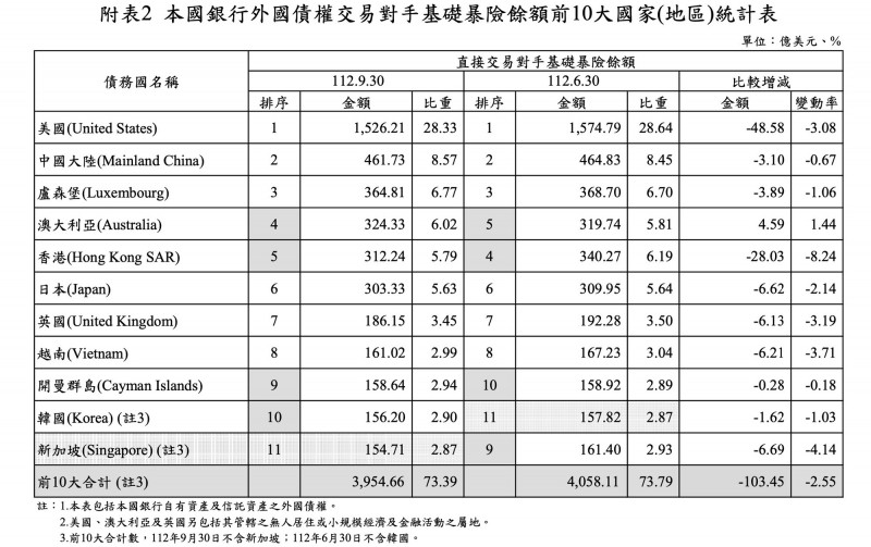 國銀海外曝險，美國連33季稱霸。（記者陳梅英攝）