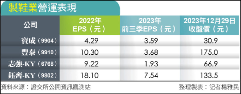 製鞋業營運表現