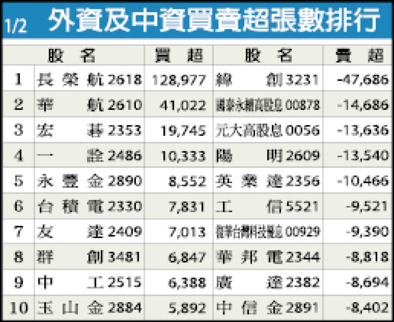 外資及中資買賣超張數排行（1/02）