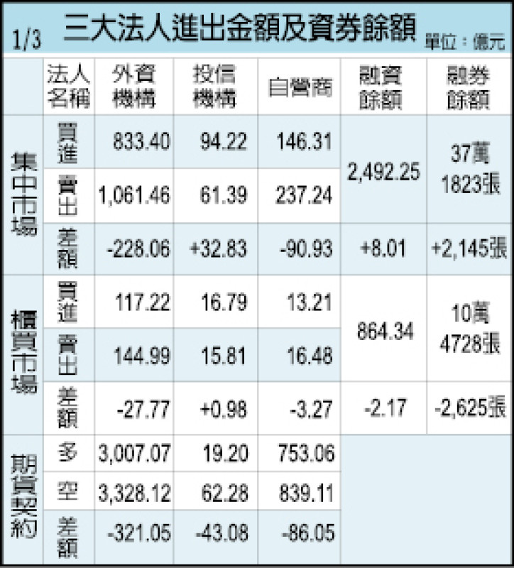 三大法人進出金額及資券餘額（1/03）