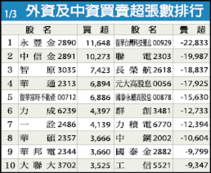 外資及中資買賣超張數排行（1/03）