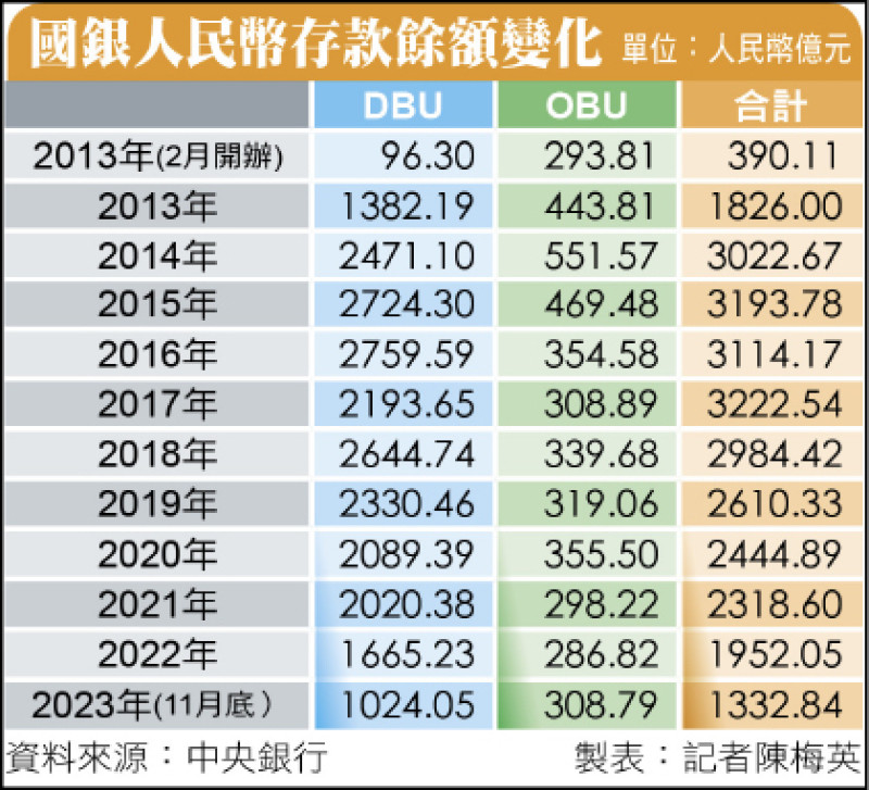 國銀人民幣存款餘額變化（資料來源：中央銀行製表：記者陳梅英）
