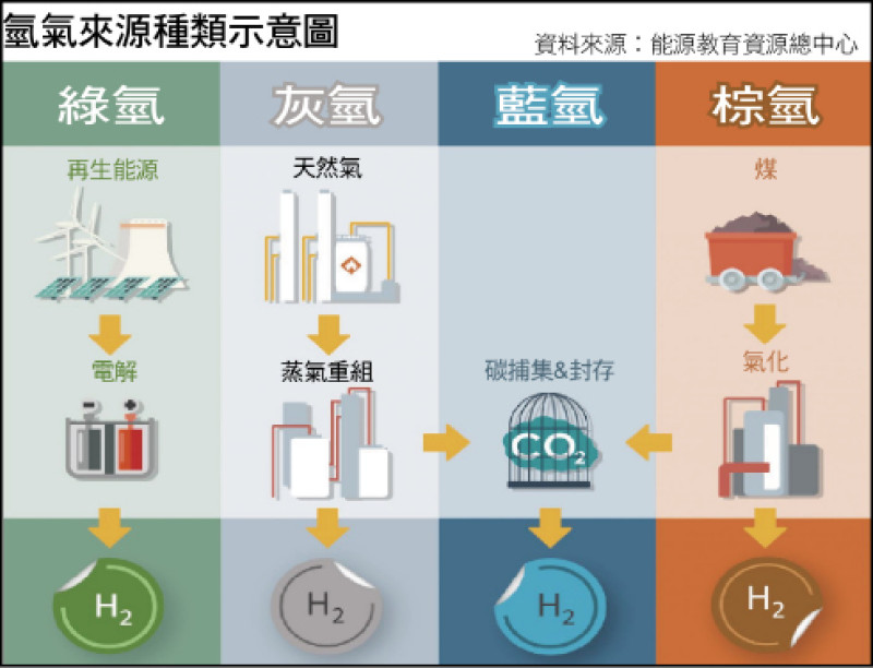 氫氣來源種類示意圖