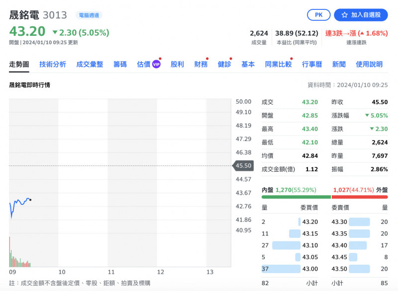 焦點股》晟銘電：年營收轉負 股價探低