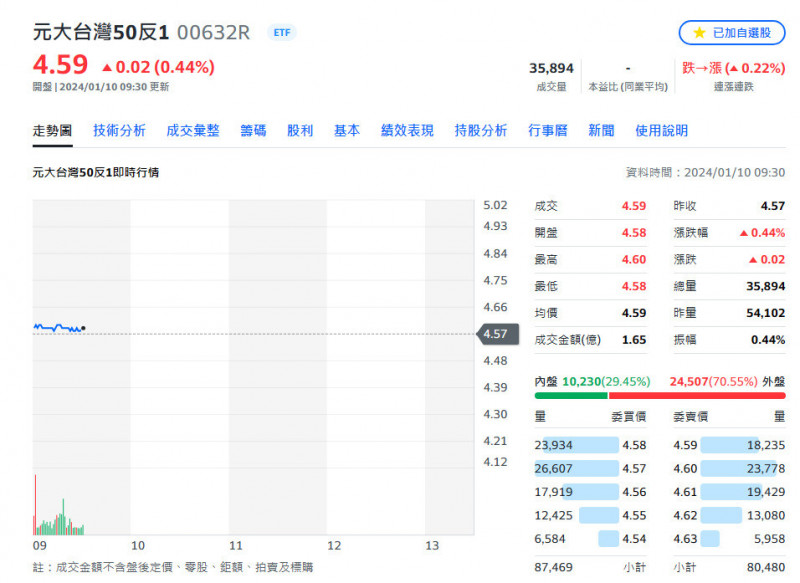 台股開低、元大台灣50反1爆量 自營商昨買超近1.6萬張