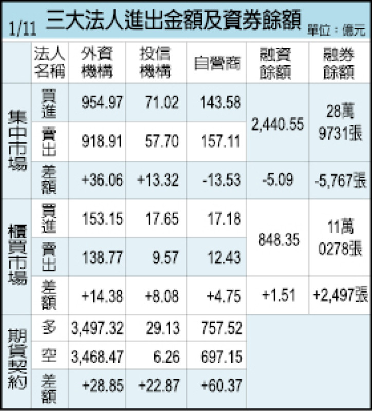 三大法人進出金額及資券餘額（1/11）