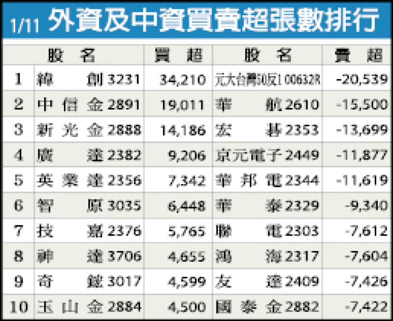 外資及中資買賣超張數排行（1/11）