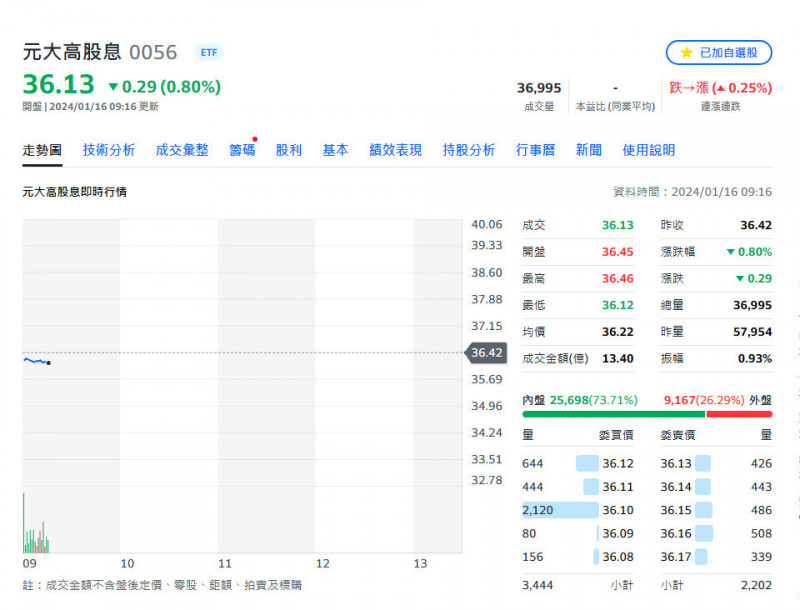 除息前最後買進日 0056開盤爆量