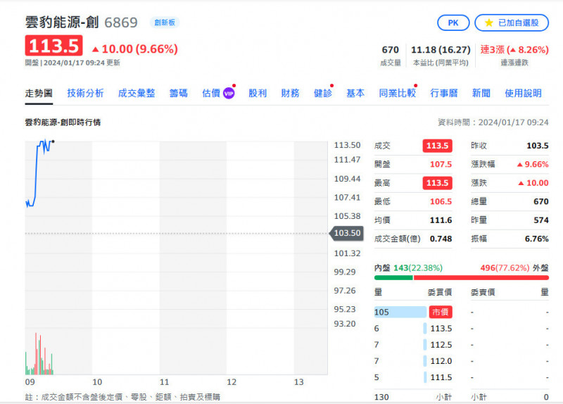 焦點股》雲豹能源：法說前夕 買盤急卡位