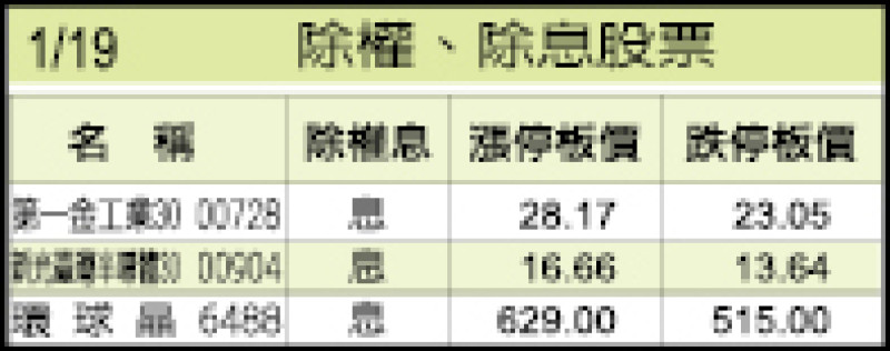 1/19除權、除息股票