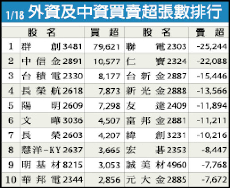 外資及中資買賣超張數排行（01/18）