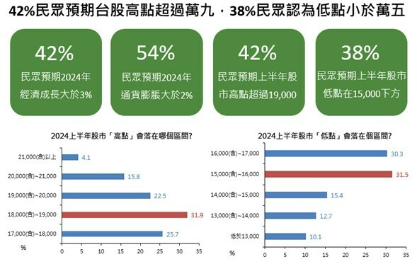 國泰金調查：逾42％民眾看好上半年台股飆破萬9 - 自由財經